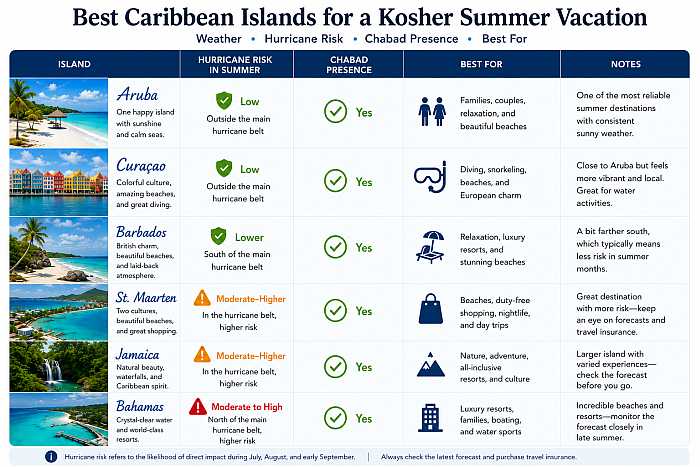 Comparison table of the best Caribbean islands for a kosher summer vacation, showing hurricane risk, Chabad presence, and the best destinations for July, August, and early September.